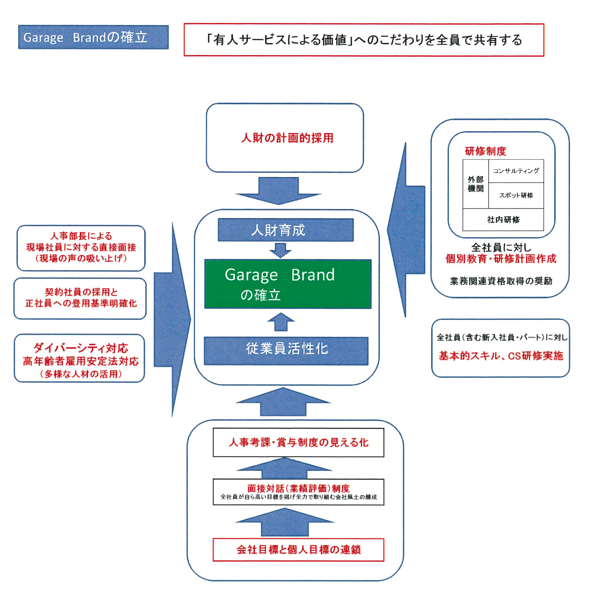 Garage Brand確立のイメージ図