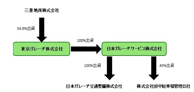 関係会社関係図 